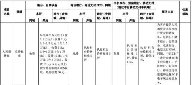 武汉人常用的银行卡手续费大盘点！这些钱统统不用交！建议收藏