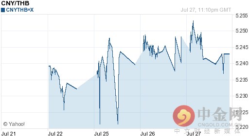 人民币对泰铢汇率今日汇率：07月28日人民币对泰铢汇率一览表