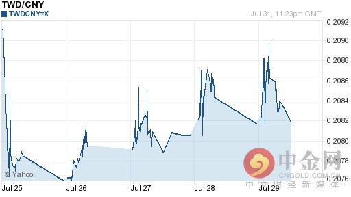 2016年08月01日新台币对人民币今日汇率一览表