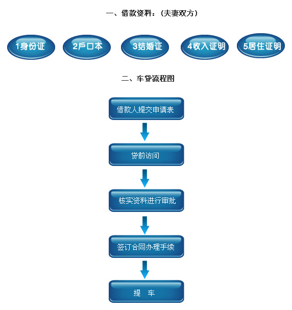 汽车贷款需要什么条件？又该如何计算呢