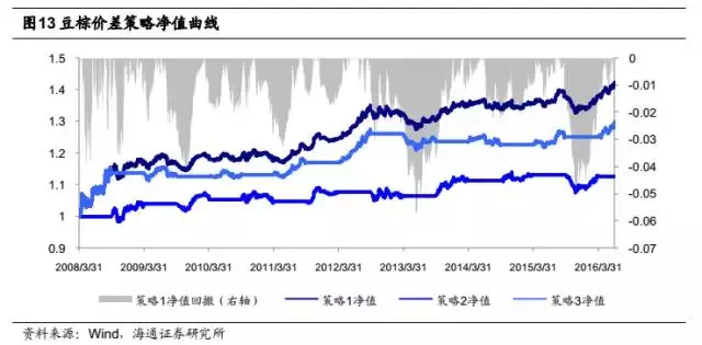 绝对收益系列研究之：商品期货套利策略