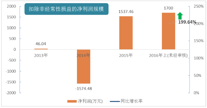 大数据上市企业财报分析（三）：亿玛在线