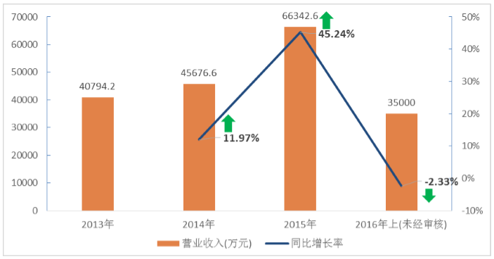 大数据上市企业财报分析（三）：亿玛在线