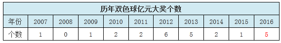 颓势难挽!双色球连续2年销量下滑?派奖来救命