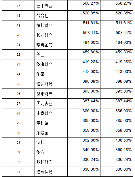 上半年偿付能力&净利润大比拼，哪家保险公司经营最喜人？