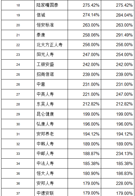 上半年偿付能力&净利润大比拼，哪家保险公司经营最喜人？