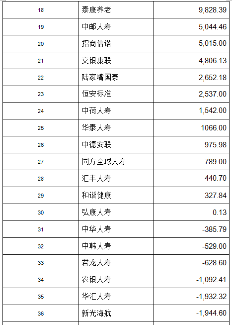 上半年偿付能力&净利润大比拼，哪家保险公司经营最喜人？