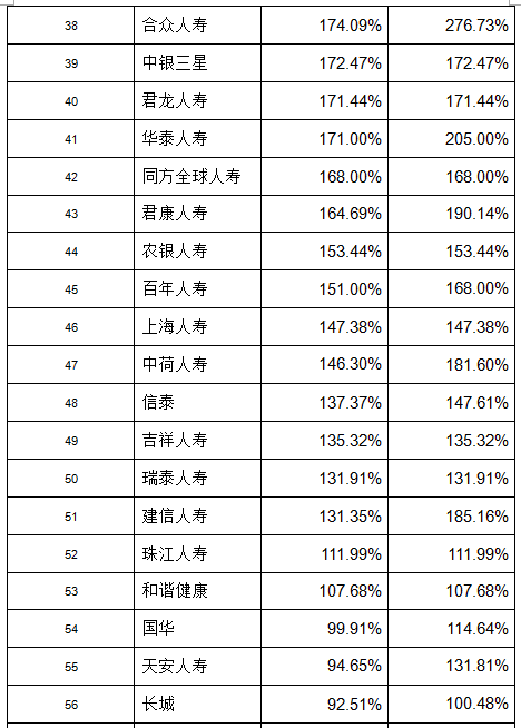 上半年偿付能力&净利润大比拼，哪家保险公司经营最喜人？