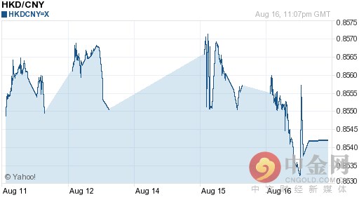 今日港币对人民币汇率走势图一览表（2016-08-17）