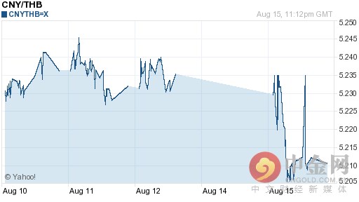 2016年08月16日人民币对泰铢今日汇率一览表