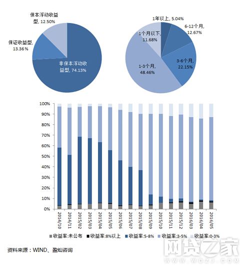 干货投资指南：银行、基金、信托及P2P理财深度对比