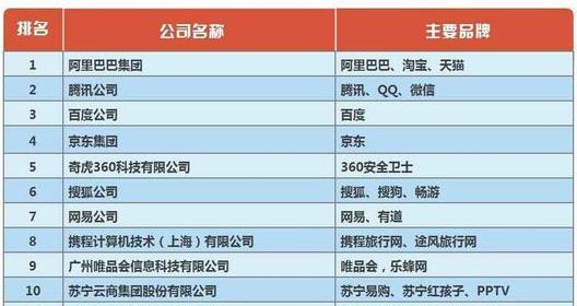 2016互联网企业排名出炉，互联网金融平台占据10%席位