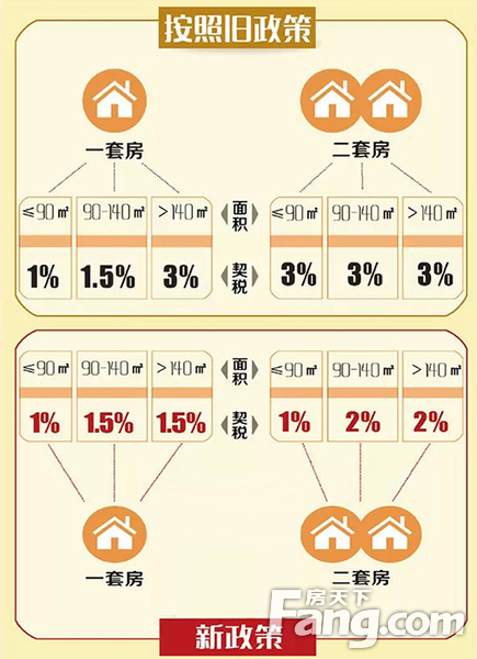 2016新房契税征收标准和维修基金是多少？