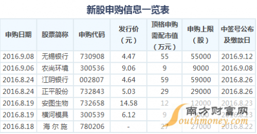 新股申购一览表，股票配资，股票开户T+0交易