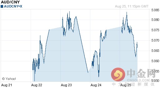 今日澳元对人民币汇率走势图一览表（2016-08-26）