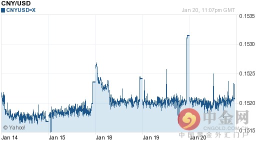 2016年01月21日人民币对美元今日汇率一览表