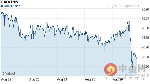 加元对泰铢汇率今日汇率：08月28日加元对泰铢汇率一览表