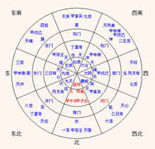 奇门遁甲 （中国古代术数理论）