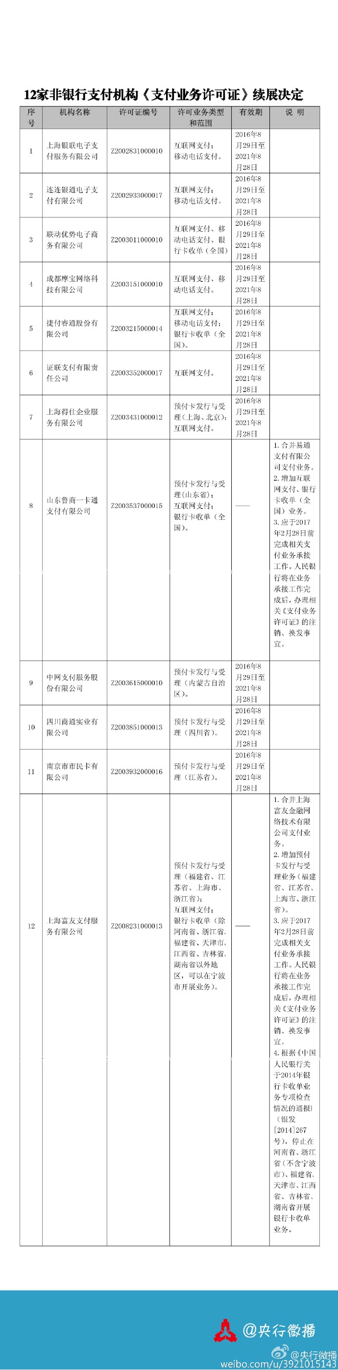 央行发布对12家非银行支付机构支付业务许可证续展决定