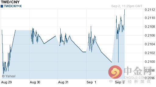 新台币对人民币汇率今日中间价：09月03日新台币对人民币汇率一览表