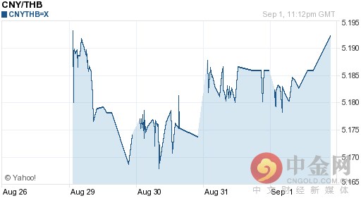人民币兑泰铢汇率今日走势-09月02日人民币兑泰铢汇率今日汇率