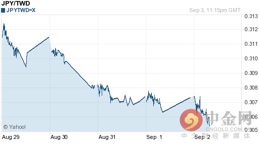 今日日元对新台币汇率持续波动（2016-09-04）