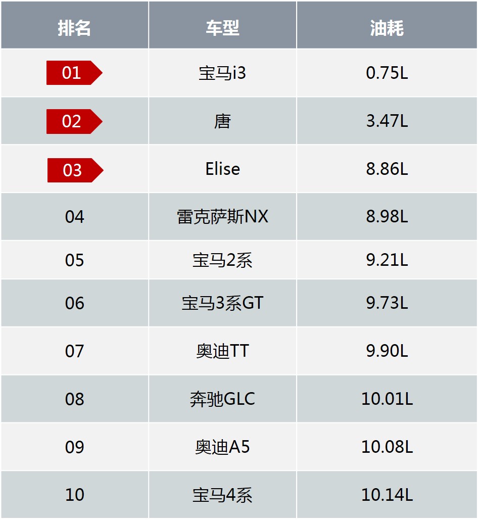 最全车型油耗排行榜,看哪款车最省油