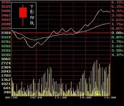 12张图看懂 K线图 炒股入门必学口诀（零基础+超实用）