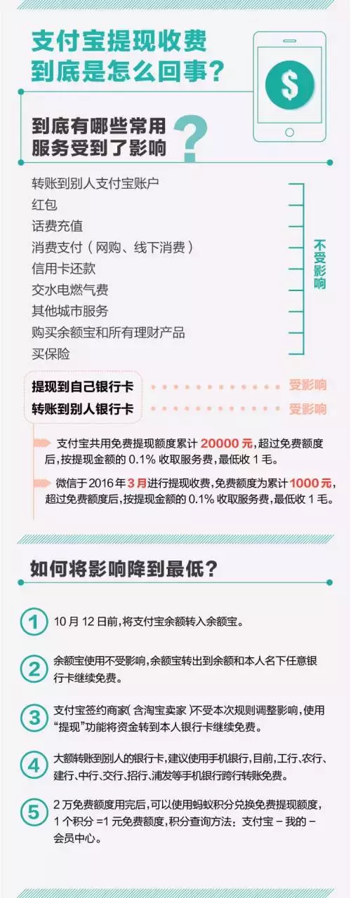 支付宝提现要收手续费了，同学们对此怎么看？