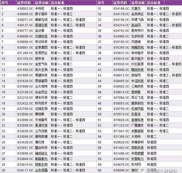 有多少新三板企业可以上科创板？