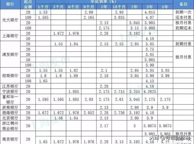 村镇银行50万元起存的3年期大额存款，利率为4.125%，值得买吗？