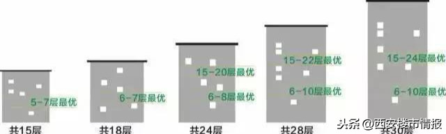 收藏！楼层怎么选？1-33层优劣全安排！