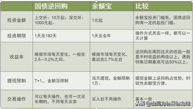 国债逆回购，一般人我不告诉他