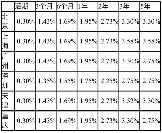 四大银行存款的利息对比