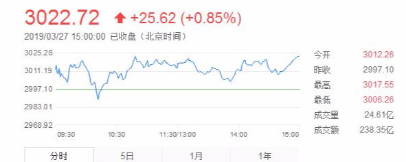 今日大盘上证指数重回3000点 信心远比北上出逃百亿重要