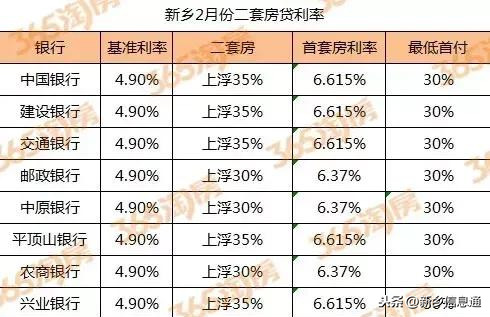 2019年新乡房贷利率首次出现下调！最高下调10%!