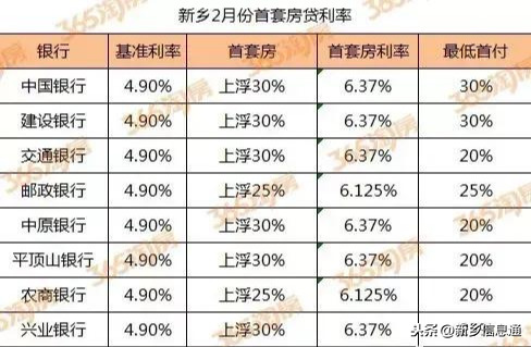 2019年新乡房贷利率首次出现下调！最高下调10%!