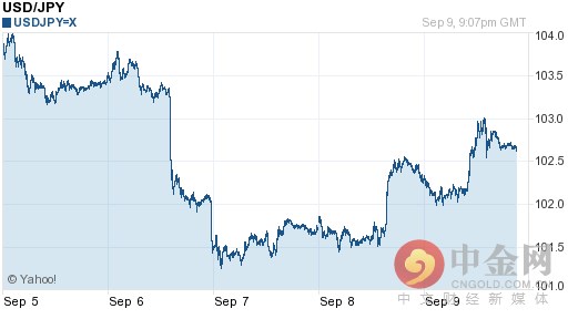 今日美元对日元汇率走势图查询2016年09月11日