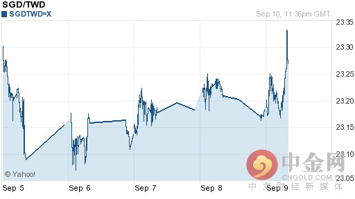 新加坡元对新台币汇率今日实时行情（2016-09-11）