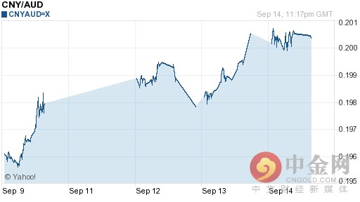 人民币兑澳元汇率今日走势-09月15日人民币兑澳元汇率今日汇率