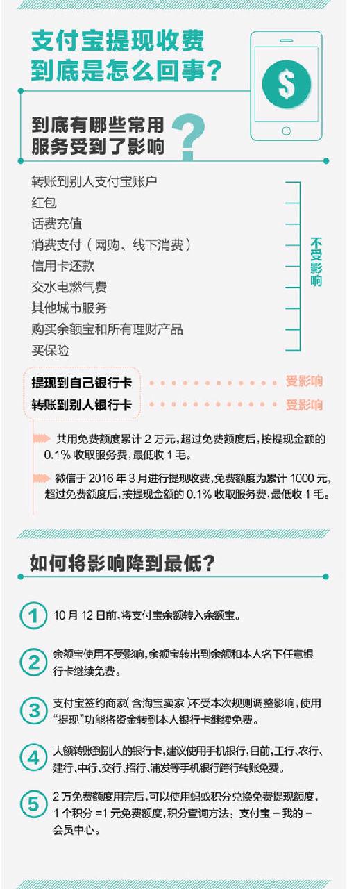 支付宝提现手续费计算详解 提现额度及免手续费方法