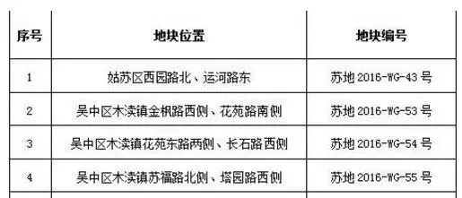 限购令后首场大型土拍，地王楼面价38351元/㎡