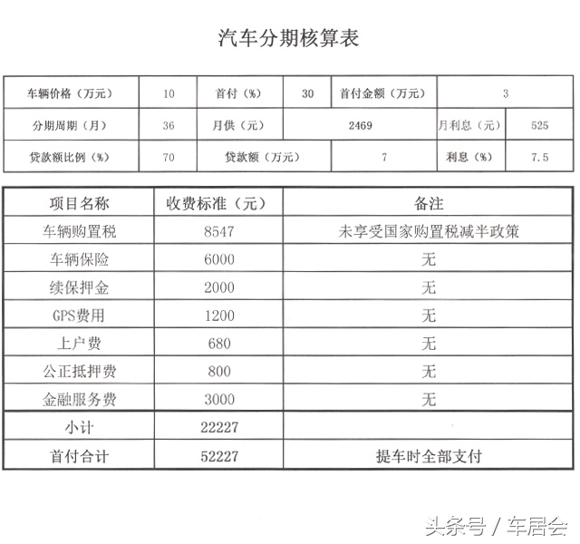 汽车分期：圈内人士详解收费项目及收费标准