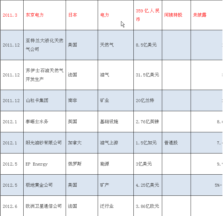 3.2万亿美元外汇储备都投资了啥