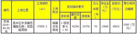 限购令后首场大型土拍，地王楼面价38351元/㎡