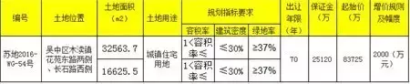 限购令后首场大型土拍，地王楼面价38351元/㎡