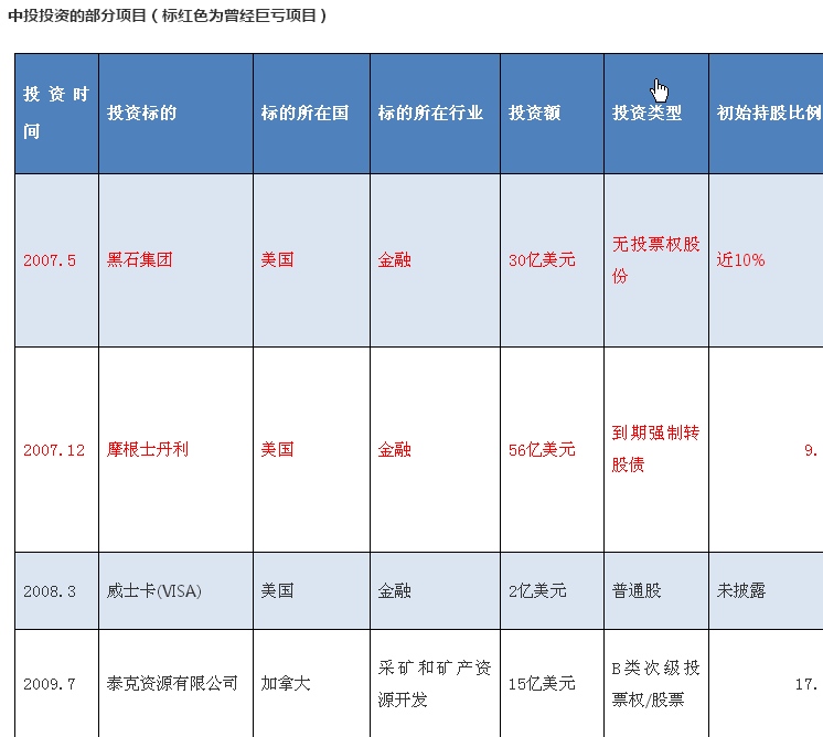 3.2万亿美元外汇储备都投资了啥