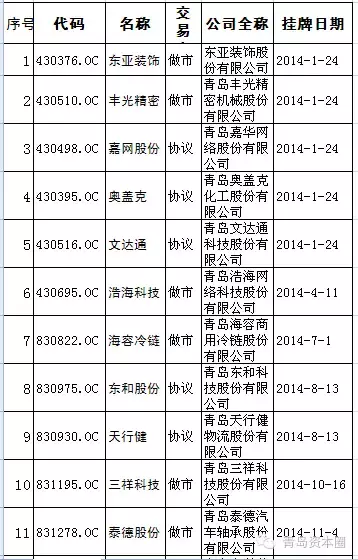 青岛新三板企业最新名单统计（截至9.27）