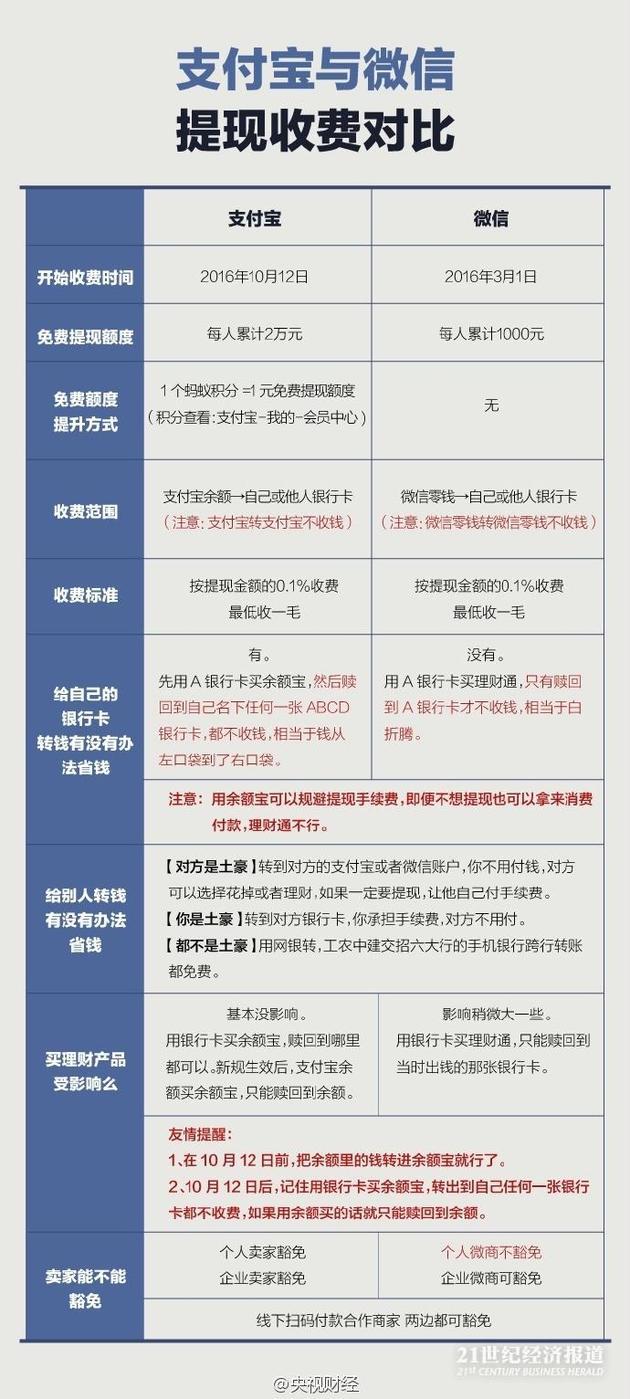 每经18点：支付宝和微信提现收费，谁更划算？