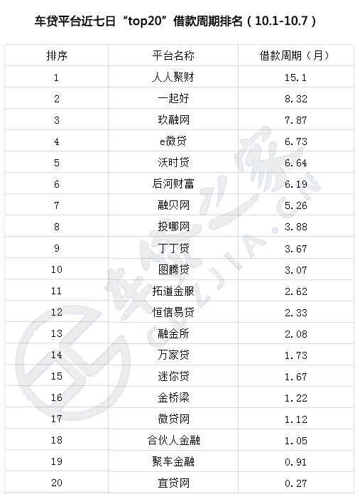 车贷之家：P2P车贷平台数据排名（国庆7天）